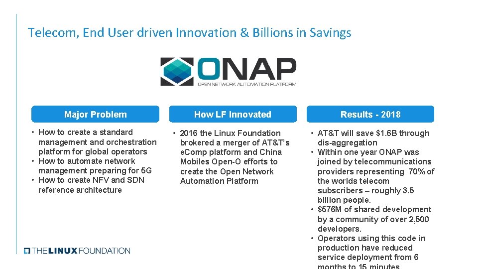 Telecom, End User driven Innovation & Billions in Savings Major Problem How LF Innovated Telecom, End User driven Innovation & Billions in Savings Major Problem How LF Innovated