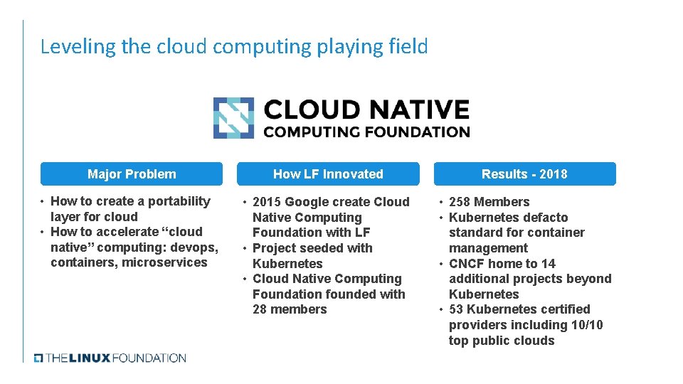 Leveling the cloud computing playing field Major Problem How LF Innovated Results - 2018 Leveling the cloud computing playing field Major Problem How LF Innovated Results - 2018