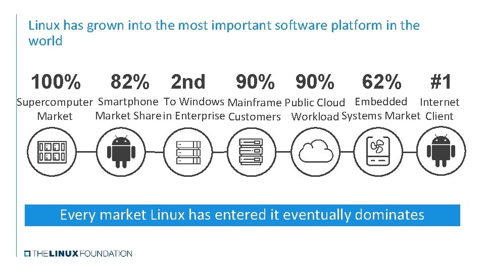 Linux has grown into the most important software platform in the world 100% 82% Linux has grown into the most important software platform in the world 100% 82%