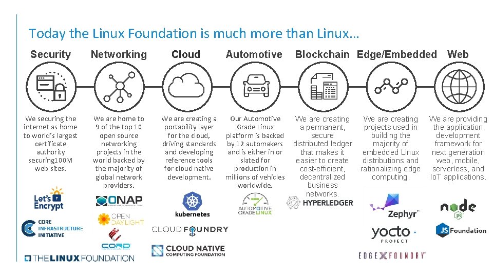 Today the Linux Foundation is much more than Linux… Security Networking We securing the Today the Linux Foundation is much more than Linux… Security Networking We securing the