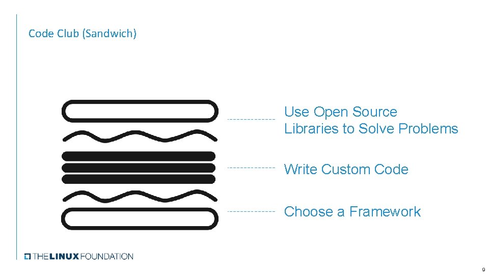 Code Club (Sandwich) Use Open Source Libraries to Solve Problems Write Custom Code Choose Code Club (Sandwich) Use Open Source Libraries to Solve Problems Write Custom Code Choose