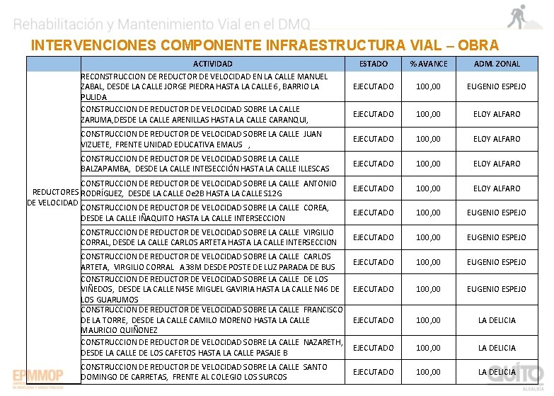 INTERVENCIONES COMPONENTE INFRAESTRUCTURA VIAL – OBRA ACTIVIDAD NUEVA ESTADO % AVANCE ADM. ZONAL RECONSTRUCCION