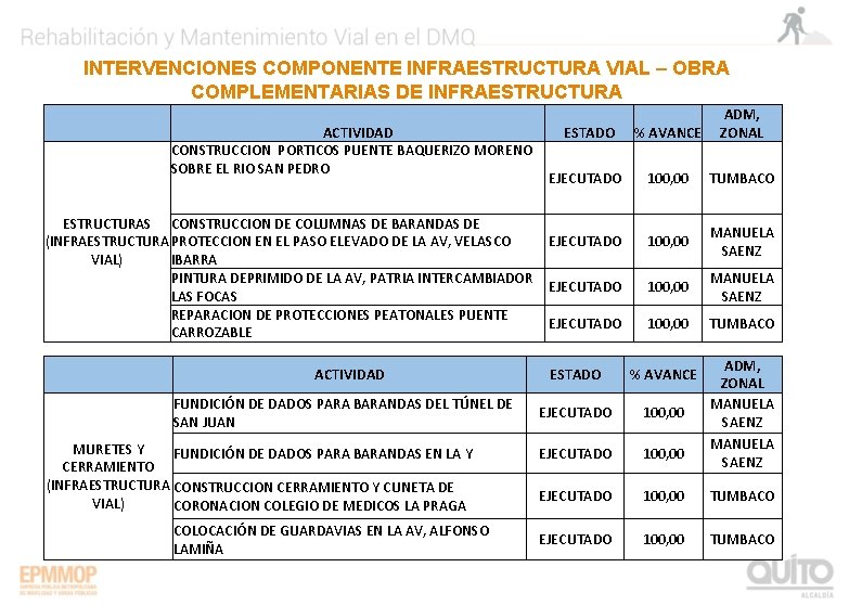 INTERVENCIONES COMPONENTE INFRAESTRUCTURA VIAL – OBRA COMPLEMENTARIAS DE INFRAESTRUCTURA ACTIVIDAD CONSTRUCCION PORTICOS PUENTE BAQUERIZO