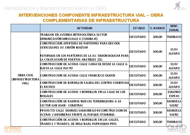 INTERVENCIONES COMPONENTE INFRAESTRUCTURA VIAL – OBRA COMPLEMENTARIAS DE INFRAESTRUCTURA ACTIVIDAD TRABAJOS EN AVENIDA INTEROCEÁNICA