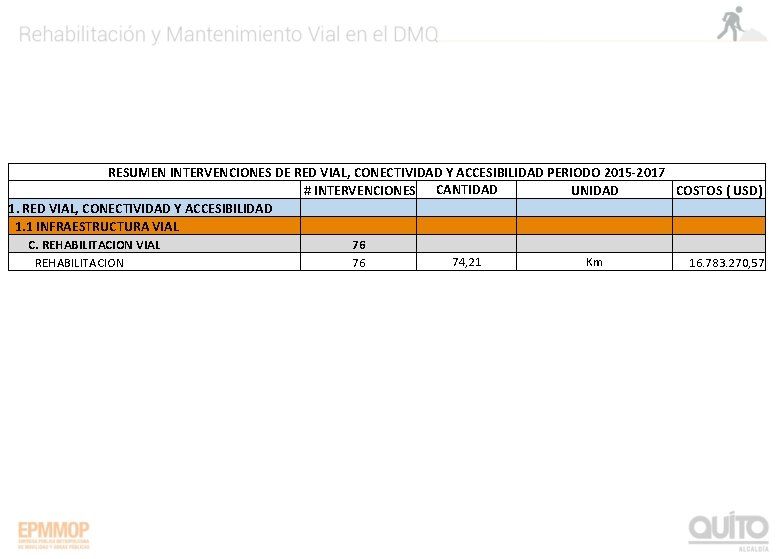 RESUMEN INTERVENCIONES DE RED VIAL, CONECTIVIDAD Y ACCESIBILIDAD PERIODO 2015 -2017 # INTERVENCIONES CANTIDAD