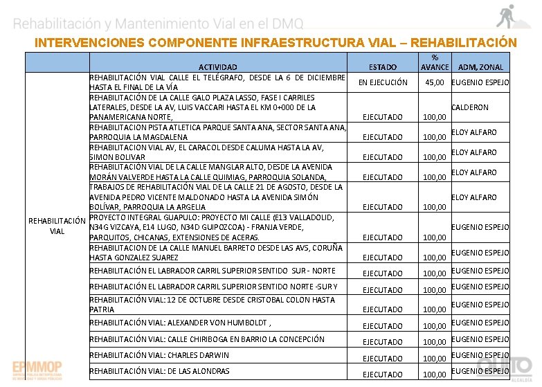 INTERVENCIONES COMPONENTE INFRAESTRUCTURA VIAL – REHABILITACIÓN % VIAL ACTIVIDAD REHABILITACIÓN VIAL CALLE EL TELÉGRAFO,