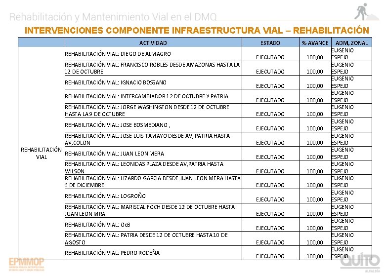 INTERVENCIONES COMPONENTE INFRAESTRUCTURA VIAL – REHABILITACIÓN VIAL ACTIVIDAD ESTADO % AVANCE ADM, ZONAL REHABILITACIÓN