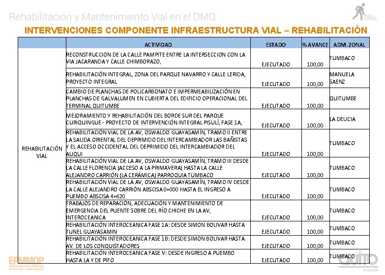 INTERVENCIONES COMPONENTE INFRAESTRUCTURA VIAL – REHABILITACIÓN VIAL ACTIVIDAD ESTADO % AVANCE ADM. ZONAL RECONSTRUCCION