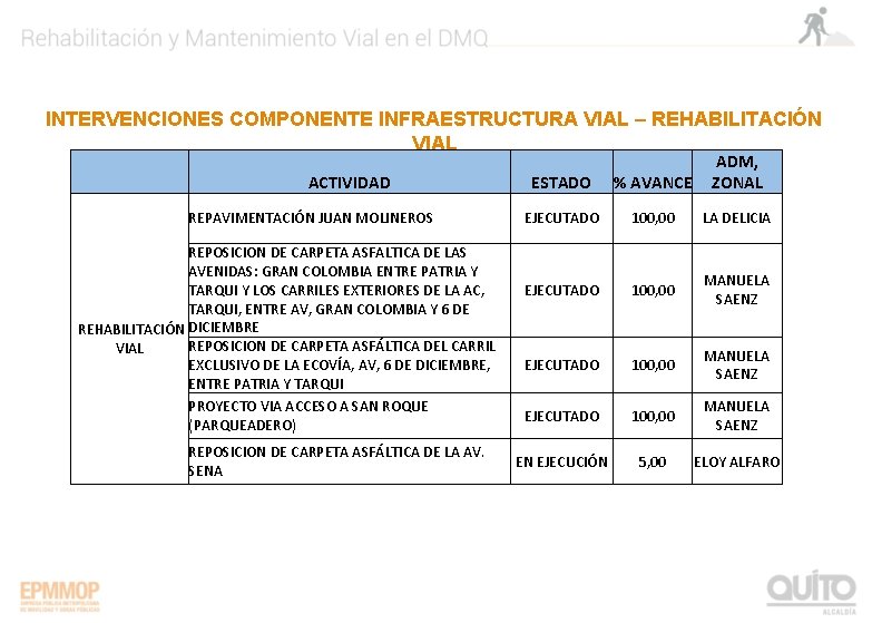 INTERVENCIONES COMPONENTE INFRAESTRUCTURA VIAL – REHABILITACIÓN VIAL ACTIVIDAD REPAVIMENTACIÓN JUAN MOLINEROS REPOSICION DE CARPETA