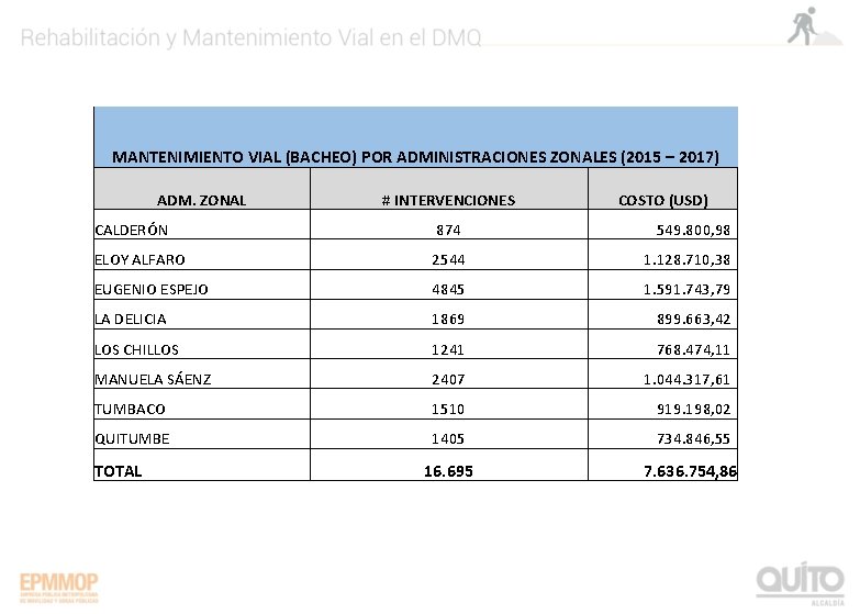 MANTENIMIENTO VIAL (BACHEO) POR ADMINISTRACIONES ZONALES (2015 – 2017) ADM. ZONAL # INTERVENCIONES COSTO