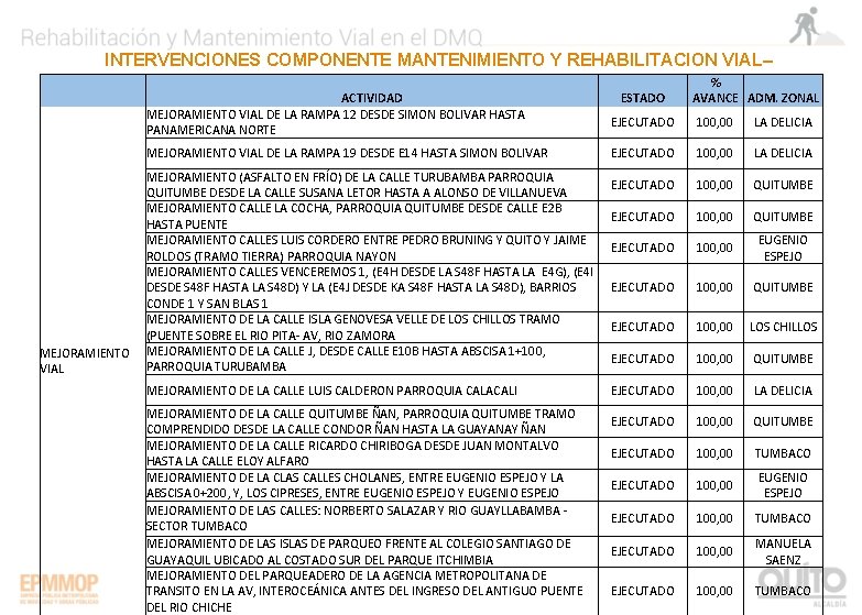 INTERVENCIONES COMPONENTE MANTENIMIENTO Y REHABILITACION VIAL– % MEJORAMIENTO VIAL ACTIVIDAD MEJORAMIENTO VIAL DE LA