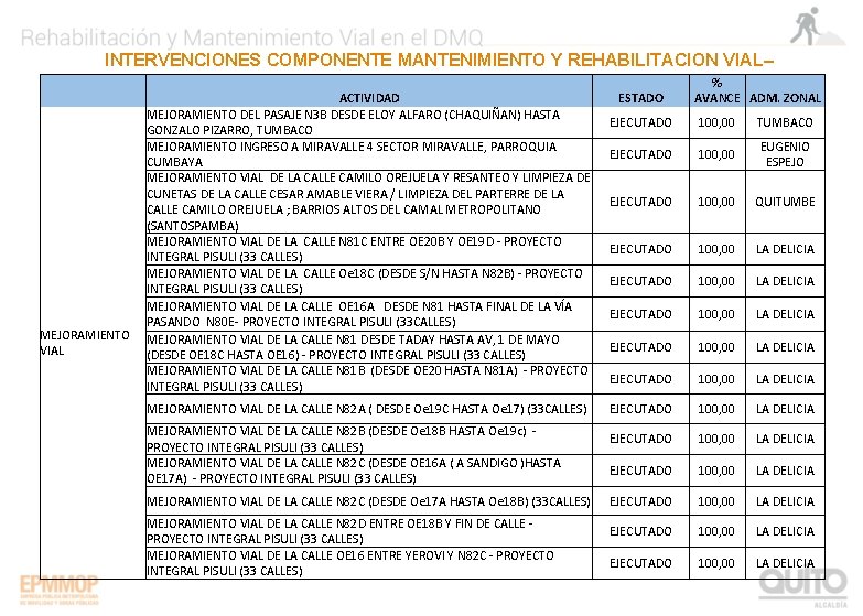 INTERVENCIONES COMPONENTE MANTENIMIENTO Y REHABILITACION VIAL– % MEJORAMIENTO VIAL ACTIVIDAD MEJORAMIENTO DEL PASAJE N