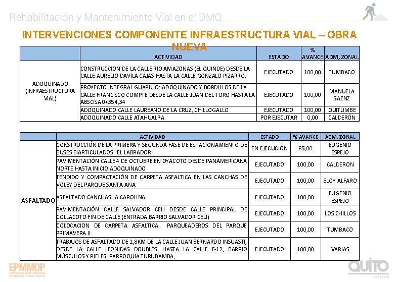INTERVENCIONES COMPONENTE INFRAESTRUCTURA VIAL – OBRA NUEVA % ACTIVIDAD CONSTRUCCION DE LA CALLE RIO