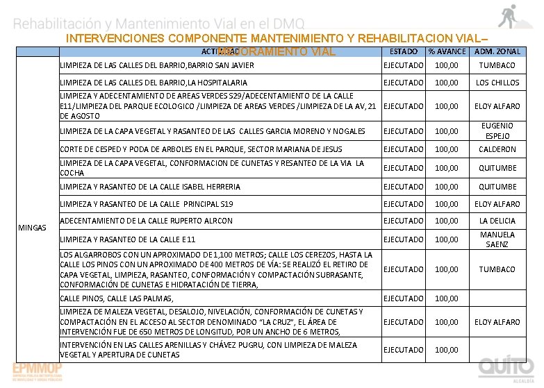 INTERVENCIONES COMPONENTE MANTENIMIENTO Y REHABILITACION VIAL– ACTIVIDAD ESTADO % AVANCE ADM. ZONAL MEJORAMIENTO VIAL