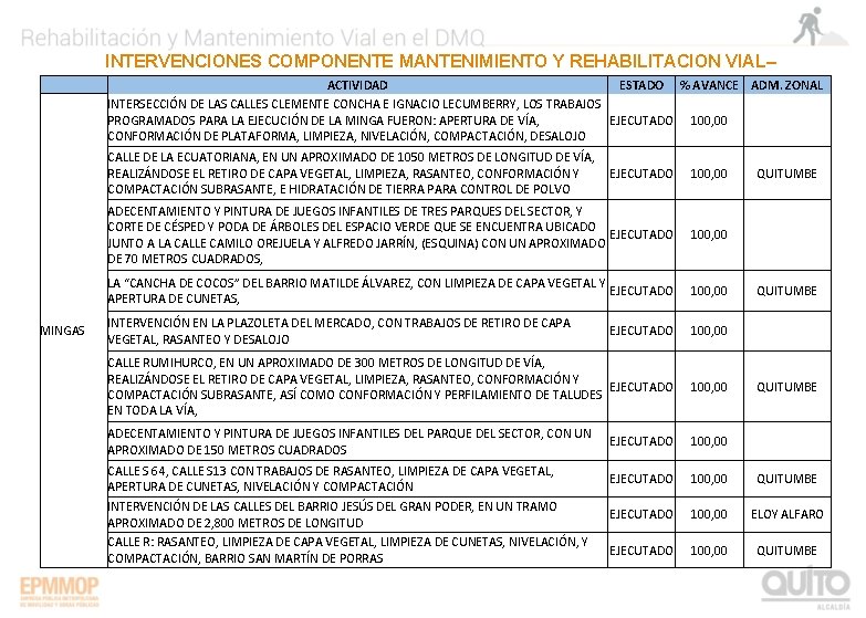 INTERVENCIONES COMPONENTE MANTENIMIENTO Y REHABILITACION VIAL– MEJORAMIENTO VIAL ACTIVIDAD ESTADO % AVANCE ADM. ZONAL