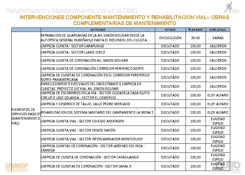 INTERVENCIONES COMPONENTE MANTENIMIENTO Y REHABILITACION VIAL– OBRAS COMPLEMENTARIAS DE MANTENIMIENTO ACTIVIDAD ESTADO % AVANCE