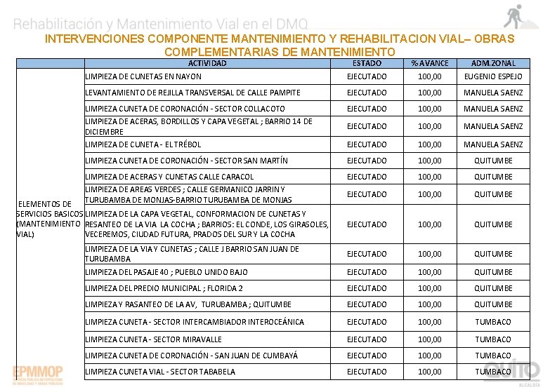 INTERVENCIONES COMPONENTE MANTENIMIENTO Y REHABILITACION VIAL– OBRAS COMPLEMENTARIAS DE MANTENIMIENTO ACTIVIDAD ESTADO % AVANCE