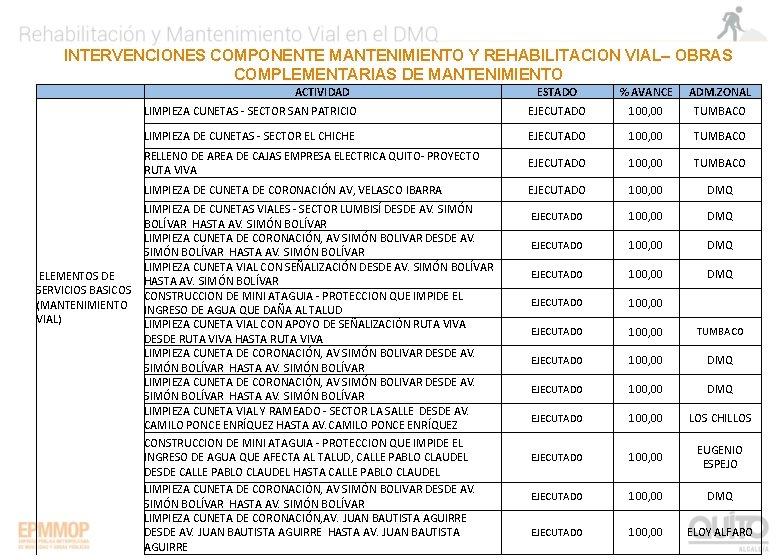 INTERVENCIONES COMPONENTE MANTENIMIENTO Y REHABILITACION VIAL– OBRAS COMPLEMENTARIAS DE MANTENIMIENTO ACTIVIDAD ELEMENTOS DE SERVICIOS