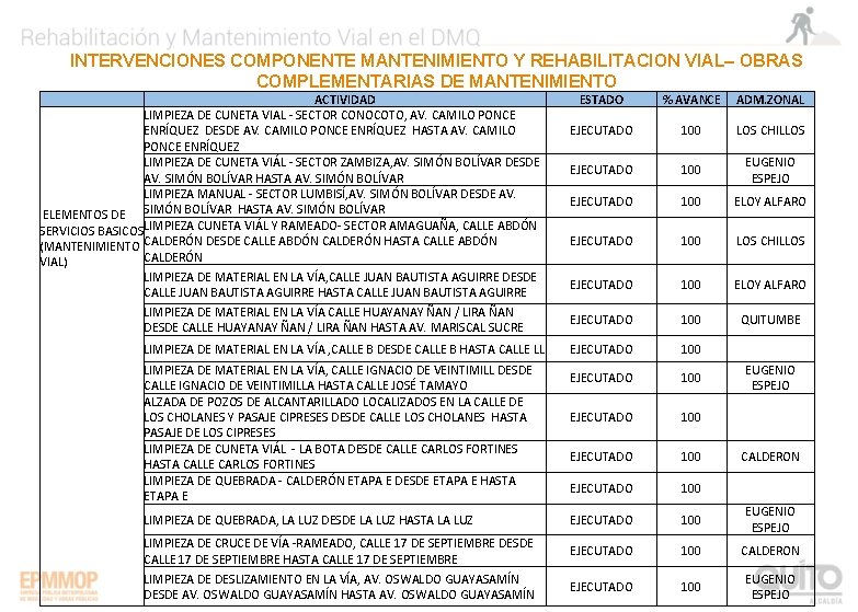 INTERVENCIONES COMPONENTE MANTENIMIENTO Y REHABILITACION VIAL– OBRAS COMPLEMENTARIAS DE MANTENIMIENTO ACTIVIDAD LIMPIEZA DE CUNETA