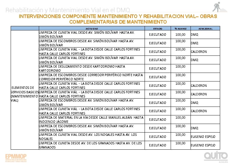 INTERVENCIONES COMPONENTE MANTENIMIENTO Y REHABILITACION VIAL– OBRAS COMPLEMENTARIAS DE MANTENIMIENTO ACTIVIDAD LIMPIEZA DE CUNETA