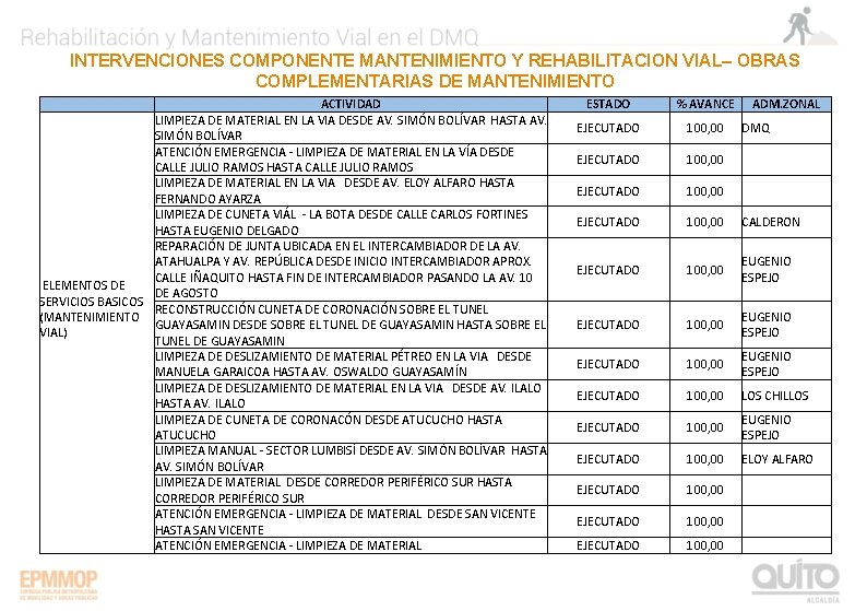 INTERVENCIONES COMPONENTE MANTENIMIENTO Y REHABILITACION VIAL– OBRAS COMPLEMENTARIAS DE MANTENIMIENTO ACTIVIDAD LIMPIEZA DE MATERIAL