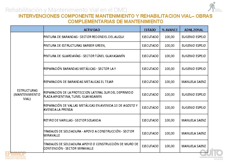 INTERVENCIONES COMPONENTE MANTENIMIENTO Y REHABILITACION VIAL– OBRAS COMPLEMENTARIAS DE MANTENIMIENTO ACTIVIDAD ESTADO % AVANCE