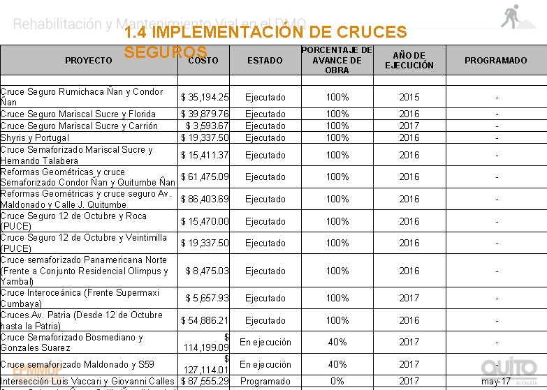 PROYECTO 1. 4 IMPLEMENTACIÓN DE CRUCES PORCENTAJE DE SEGUROS AÑO DE COSTO ESTADO AVANCE