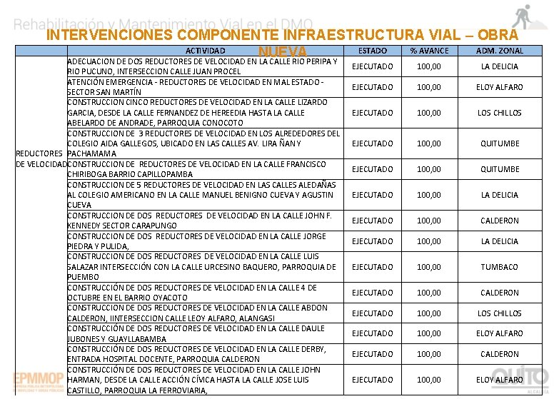 INTERVENCIONES COMPONENTE INFRAESTRUCTURA VIAL – OBRA ACTIVIDAD ESTADO % AVANCE ADM. ZONAL NUEVA ADECUACION