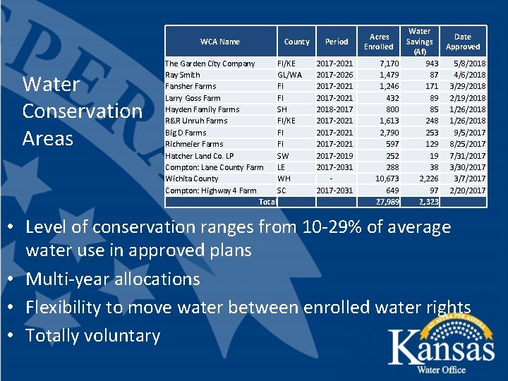 WCA Name Water Conservation Areas County The Garden City Company FI/KE Ray Smith GL/WA