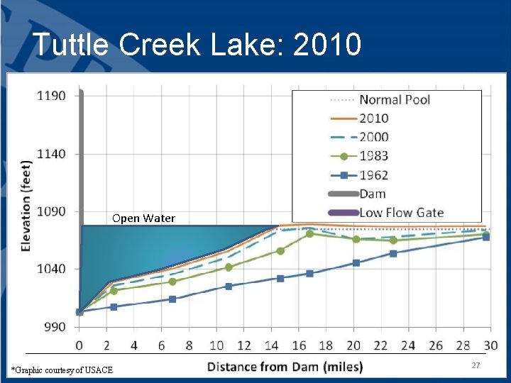 Tuttle Creek Lake: 2010 Open Water *Graphic courtesy of USACE 27 