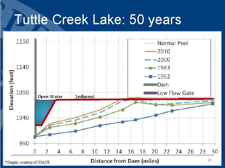 Tuttle Creek Lake: 50 years Open Water *Graphic courtesy of USACE Sediment 28 