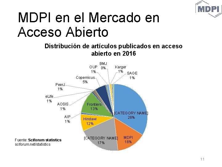 MDPI en el Mercado en Acceso Abierto Distribución de artículos publicados en acceso abierto