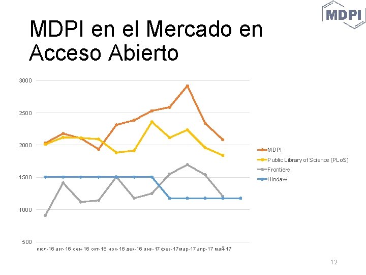 MDPI en el Mercado en Acceso Abierto 3000 2500 2000 MDPI Public Library of