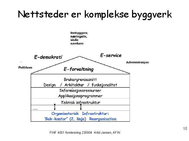 Nettsteder er komplekse byggverk 10 FINF 4001 forelesning 230904 Arild Jansen, AFIN 