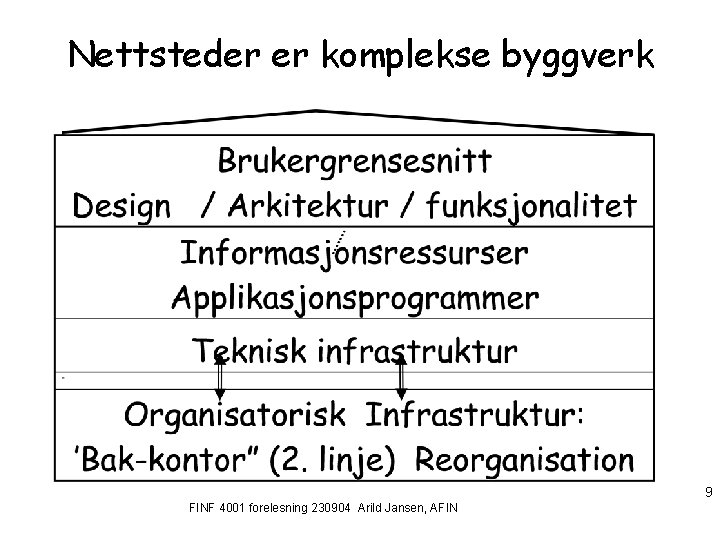 Nettsteder er komplekse byggverk 9 FINF 4001 forelesning 230904 Arild Jansen, AFIN 