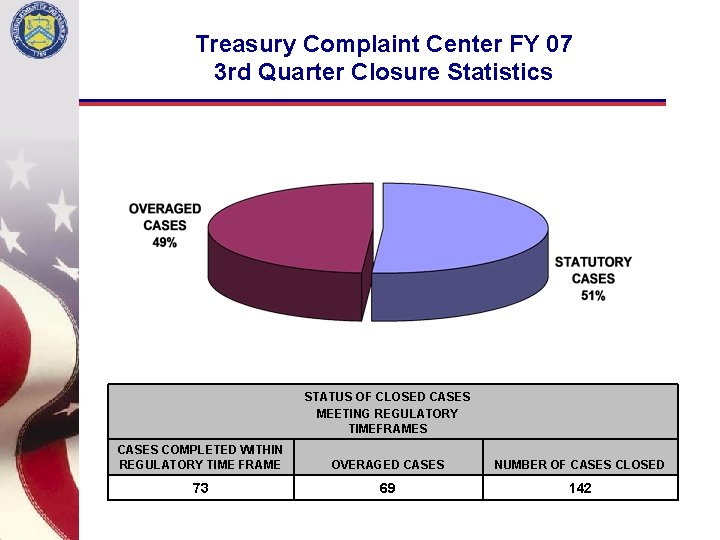 Treasury Complaint Center FY 07 3 rd Quarter Closure Statistics STATUS OF CLOSED CASES