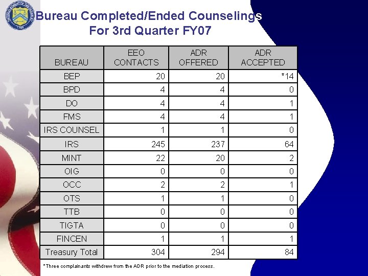 Bureau Completed/Ended Counselings For 3 rd Quarter FY 07 BUREAU EEO CONTACTS ADR OFFERED