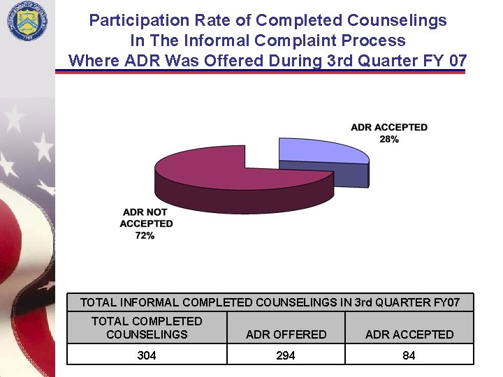Participation Rate of Completed Counselings In The Informal Complaint Process Where ADR Was Offered