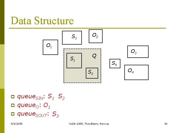 Data Structure S 3 O 2 O 1 S 1 Q S 4 S