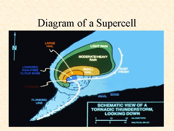 Diagram of a Supercell 