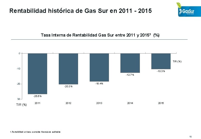 Rentabilidad histórica de Gas Sur en 2011 - 2015 Tasa Interna de Rentabilidad Gas