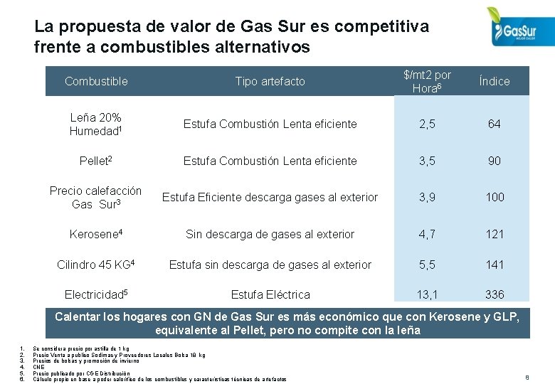 La propuesta de valor de Gas Sur es competitiva frente a combustibles alternativos Combustible