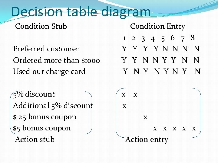 Decision table diagram Condition Stub Preferred customer Ordered more than $1000 Used our charge