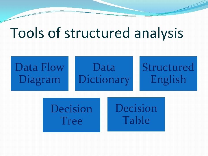 Tools of structured analysis Data Flow Diagram Data Dictionary Decision Tree Structured English Decision