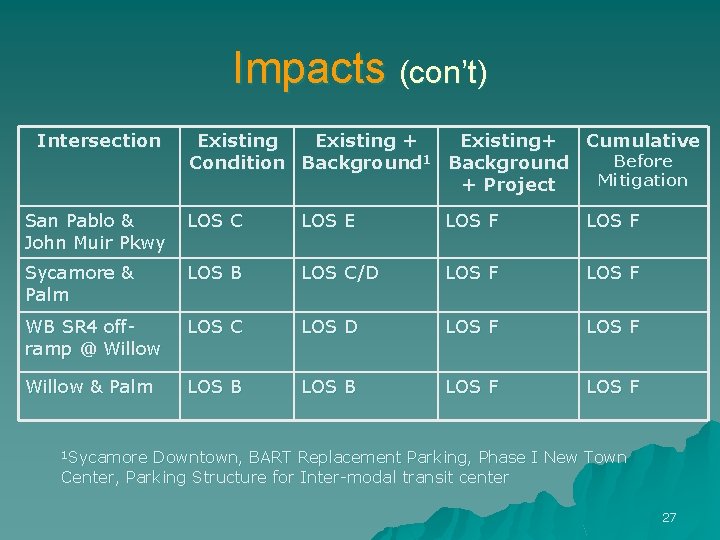 Impacts (con’t) Intersection Existing + Existing+ Cumulative Before Condition Background 1 Background Mitigation +