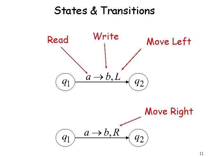 States & Transitions Read Write Move Left Move Right 11 