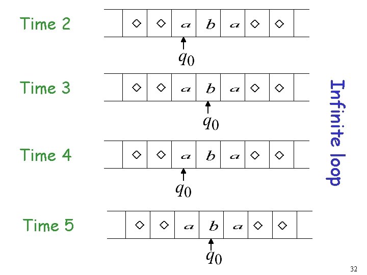 Time 2 Time 4 Infinite loop Time 3 Time 5 32 