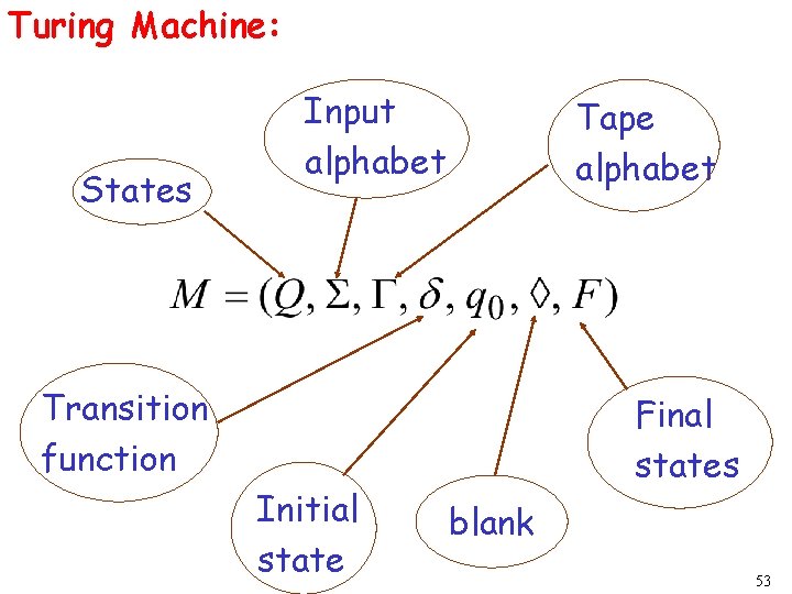 Turing Machine: States Input alphabet Tape alphabet Transition function Initial state Final states blank