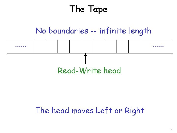The Tape No boundaries -- infinite length. . . Read-Write head The head moves