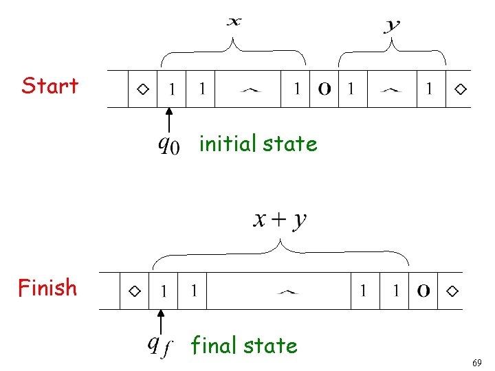 Start initial state Finish final state 69 